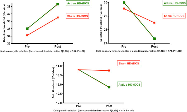 Thermal sensory and pain thresholds graph; HD-tDCS vs. Sham, analysis of variance results.