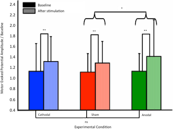 Bar chart comparing motor evoked potential baseline vs. stimulation across cathodal, sham, anodal conditions.