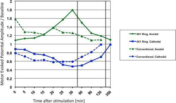 Graph of motor evoked potentials post-stimulation; line chart, time vs amplitude; electrical study.
