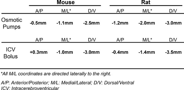 figure-results-1 Osmotic pump and ICV bolus coordinates table for mouse/rat; anterior/posterior, medial/lateral data.