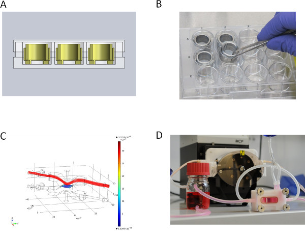 A. Mechanical setup diagram; B. Lab pipetting in microplate; C. 3D data graph; D. Fluidics system setup.