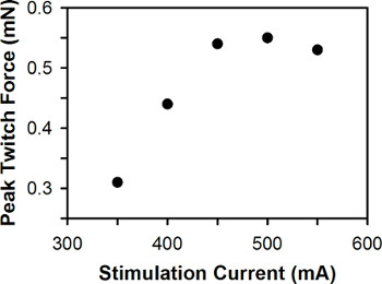 figure-results-6 Static equilibrium graph, peak twitch force vs. stimulation current, data analysis in biomechanics.