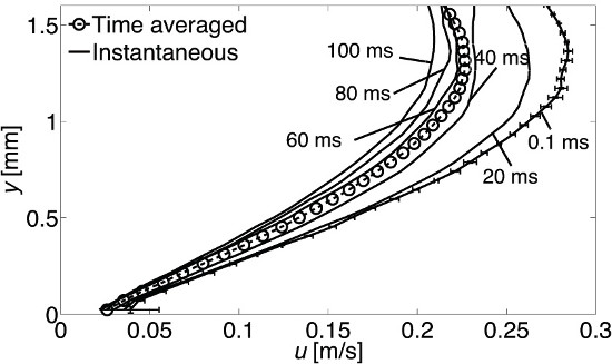Fluid velocity profile, time-averaged vs instantaneous, plot showing data at different milliseconds.