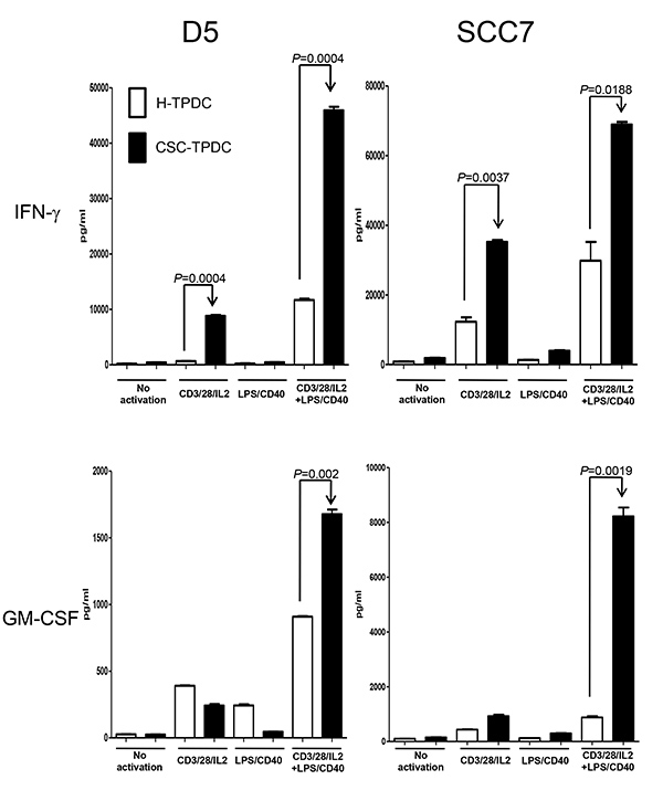 Cytokine production analysis in TPDC populations; bar charts of IFN-γ and GM-CSF levels by activation method.