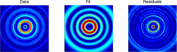 Diffraction pattern analysis; data, fit, and residuals shown; visual spectrum analysis results.