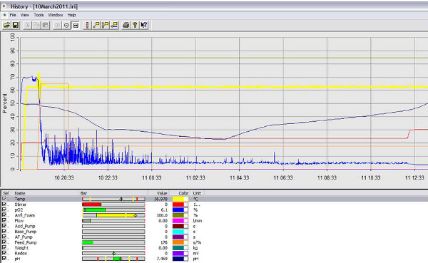 figure-results-4 Electrochemical data graph; time vs. percent gain; showing electrode potential stability analysis.
