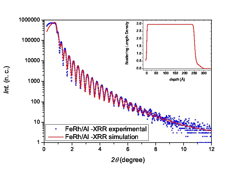 figure-results-5 FeRh/Al XRR graph; experimental vs. simulation; scattering length density inset.