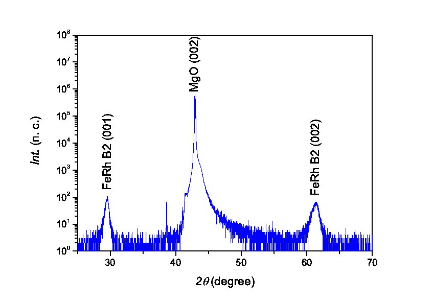 figure-results-6 X-ray diffraction graph showing MgO peak; data for FeRh B2 (001) and FeRh B2 (002) crystal phases.
