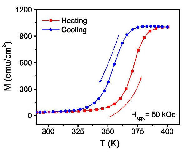 figure-results-7 Magnetic hysteresis graph; temperature vs magnetization; heating and cooling curves; experiment results.