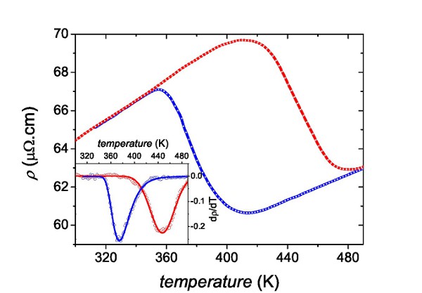 figure-results-8 Temperature dependence of resistivity, ρ vs. T graph, with inset showing derivative dρ/dT for analysis.