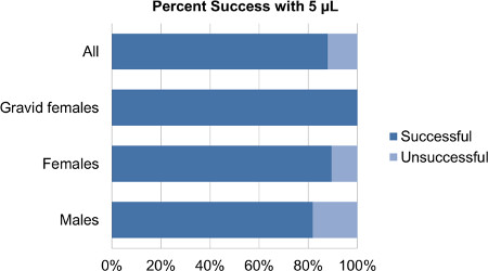 Bar chart comparing success rates with 5 µL in males, females, gravid females; data analysis.