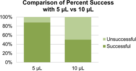 Comparison of success rates using bar chart, 5 µL vs 10 µL volumes, highlighting success percentage.