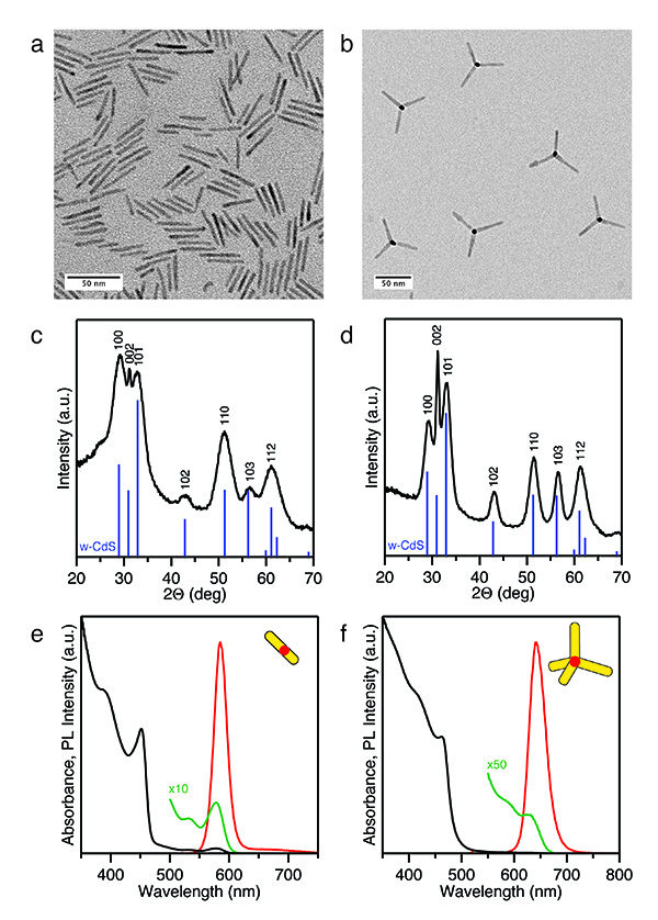 figure-results-2 Nanorod and tripod TEM images; XRD patterns; absorbance, PL graphs; nanomaterial analysis.