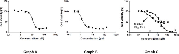 figure-results-3 Cell viability vs concentration graphs, displaying IC50 analysis, comparing treatment effects.