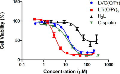 figure-results-4 Cell viability graph; dose-response curves of LVO(OiPr), LTi(OiPr)₂, H₂L, Cisplatin against concentration.