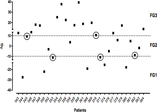 figure-results-3 Patient ΔG variation scatter plot; data analysis for groups FG1, FG2, FG3; chart for medical research.