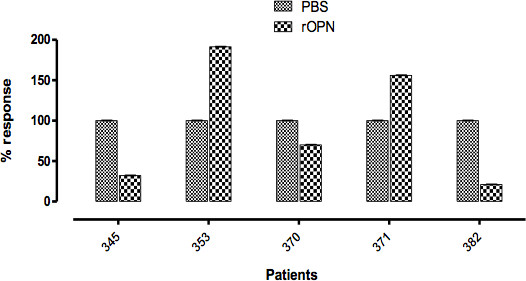 figure-results-4 Bar chart comparing patient response percentages between PBS and rOPN treatments.