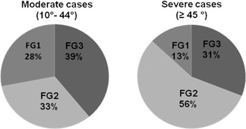 figure-results-6 Moderate vs severe case distribution, pie charts; FG1, FG2, FG3 percentages comparison.