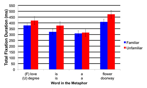 Bar chart showing fixation duration in metaphor word study, comparing familiar vs unfamiliar terms.