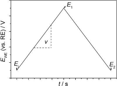 figure-results-12 Electrochemical analysis, E-t diagram, cyclic voltammetry, potential vs time, analytical chemistry.