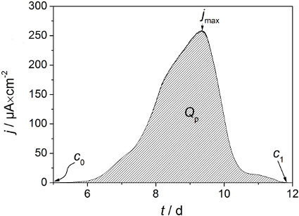 figure-results-13 Electrochemical analysis graph with current density j vs. time t, illustrating peak jmax.