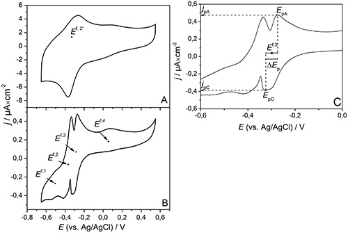 figure-results-14 Electrochemical analysis graph; cyclic voltammetry diagrams showing current vs. voltage results.