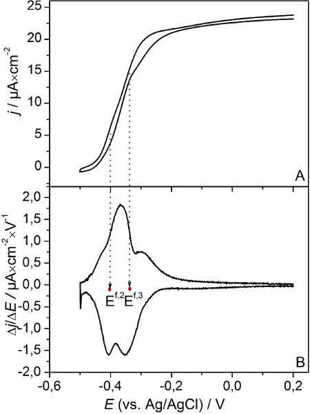 figure-results-15 Electrochemical analysis; voltammetry graph; current vs potential; peak detection; data analysis.