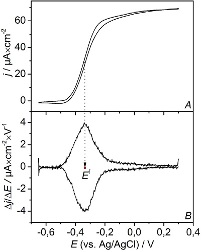 figure-results-16 Cyclic voltammetry graph; current vs. potential; electrochemical analysis; data results.