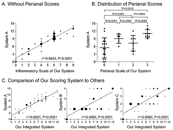 figure-results-8 Graphical analysis of experimental scoring systems comparing perianal and inflammatory data.