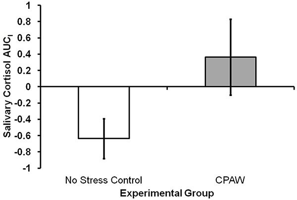 Salivary cortisol AUC comparison chart; stress analysis in experimental groups; no stress vs. CPAW.