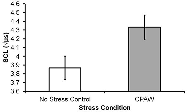 Bar chart comparing SCL under stress conditions; no stress control vs CPAW, with error bars.