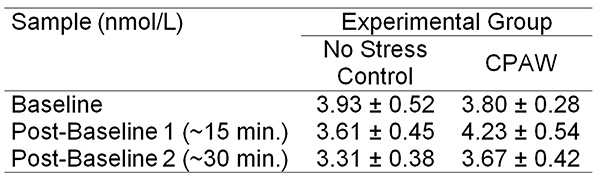 Sample concentration table, stress experiment, nmol/L, control vs CPAW at baseline and post-baseline.