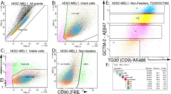 figure-results-1 Flow cytometry analysis, diagrams of hESC-MEL1 cell populations; cell viability, feeder analysis.