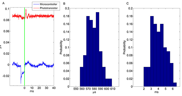 figure-results-2 Microcontroller signal response, phototransistor analysis; probability histograms, electrical graph.