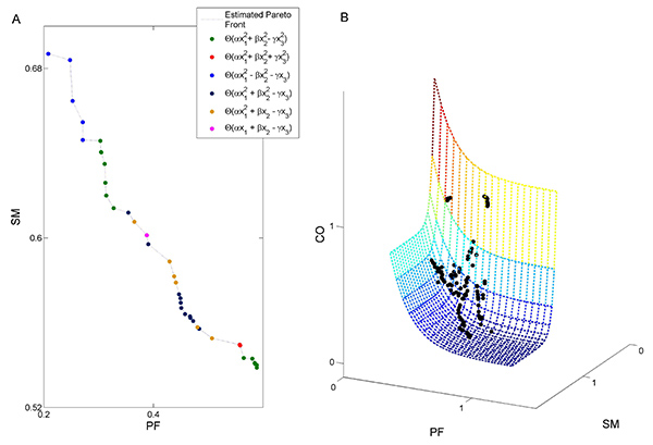 figure-results-5 Pareto front analysis, SM vs PF plot; graph showing estimated Pareto front, optimization data.
