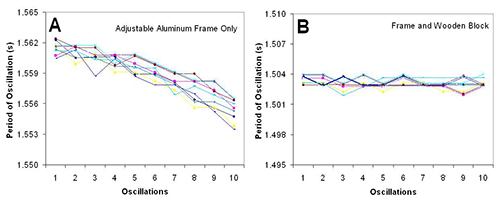 figure-discussion-5 Oscillation period vs. oscillations graph; aluminum frame, wooden block; physics dynamic analysis.