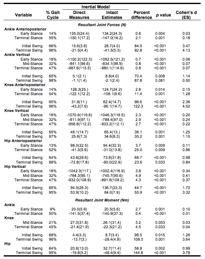 Inertial model table; joint forces, moments in gait cycle; biomechanical data analysis.