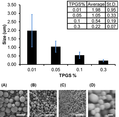 figure-results-3 Particle size analysis; bar chart and SEM images show effect of TPGS % on microsphere size.