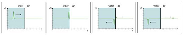 Wave propagation diagram with water-air interface showing signal behavior and boundary reflections.