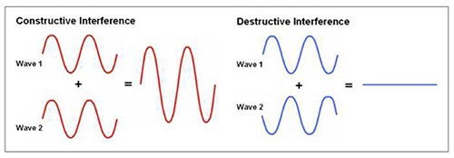 Wave interference diagram; constructive and destructive interference; wave superposition.