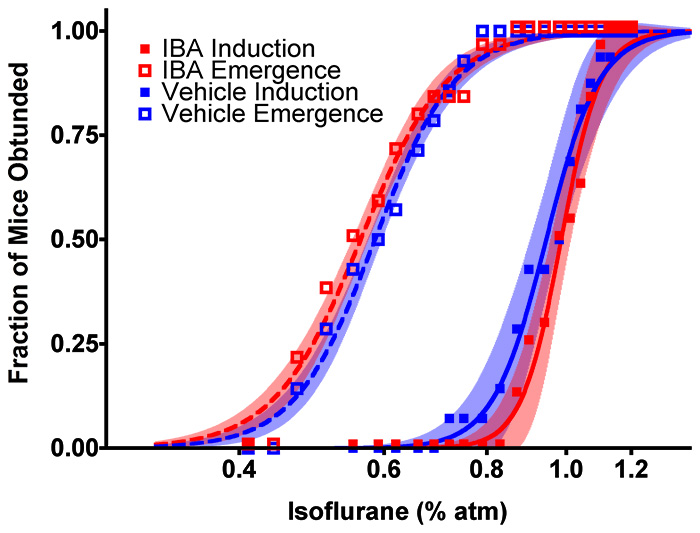 Graph showing isoflurane dose-response curve; fraction of mice obtunded vs. isoflurane concentration.