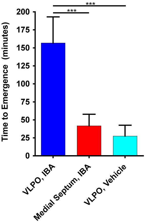 Bar graph comparing time to emergence in VLPO, Medial Septum, and Vehicle; error bars included.
