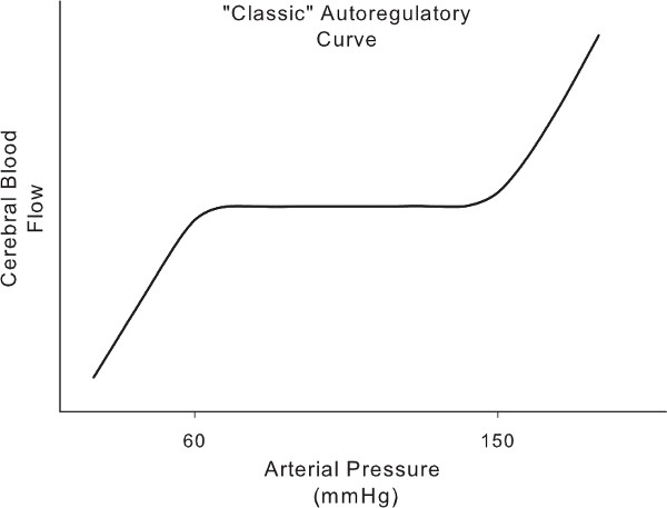 figure-results-1 Classic autoregulatory curve; graph of cerebral blood flow vs. arterial pressure (mmHg).