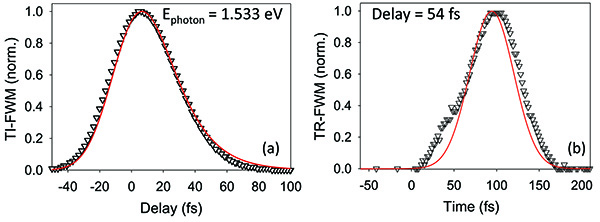 TI-FWM and TR-FWM normalization graphs; delay and time vs. intensity for photon energy 1.533 eV.