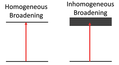 homogeneous and inhomogeneous broadening diagram; spectral line-widths; optical studies