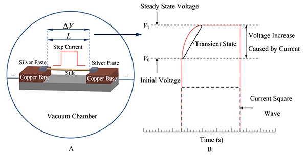 figure-results-1 Static equilibrium in vacuum chamber; voltage-current relationship graph ΔV, L; diagram of setup.