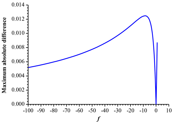 figure-results-2 Graph of maximum absolute difference against variable f, showing data trend and peak variation.