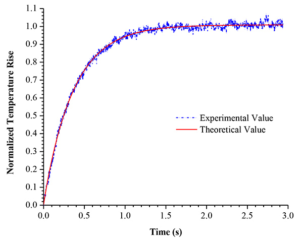 figure-results-3 Normalized temperature rise vs. time graph, experimental vs. theoretical data comparison.