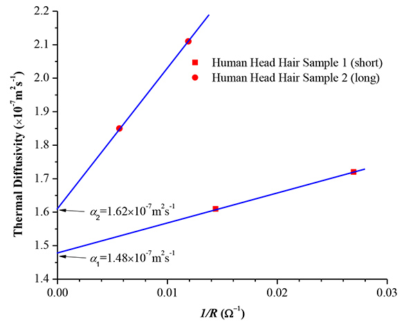 figure-results-5 Thermal diffusivity graph for human hair samples, comparing short and long hair thermal properties.
