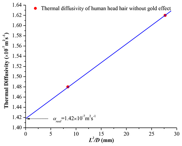 figure-results-6 Thermal diffusivity chart; L²/D vs. diffusivity for human hair. Diagram with red data points, linear fit.